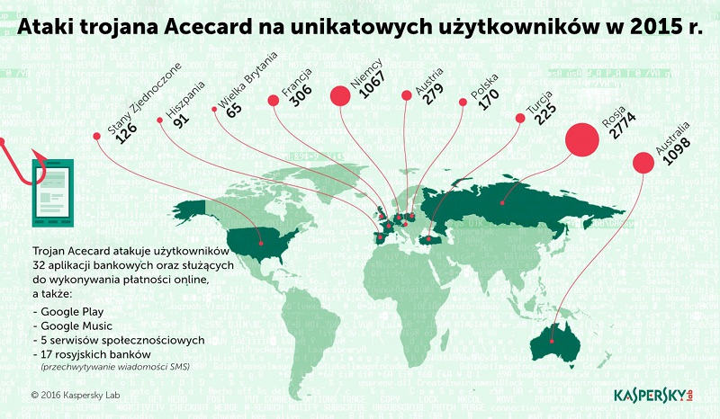 Trojan Acecard: ataki na użytkowników aplikacji bankowych