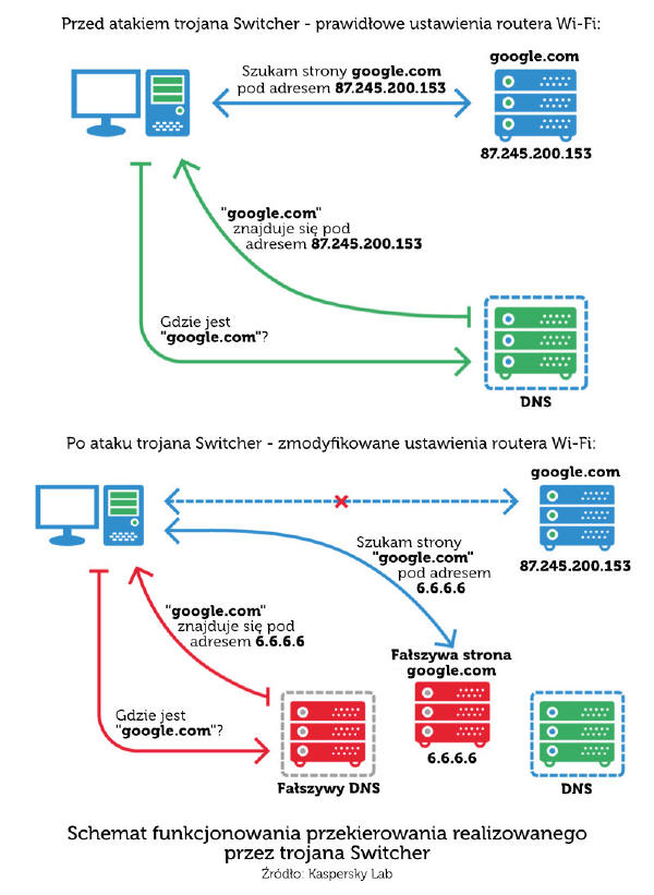 Trojan Switcher - Android atakuje sprzęt sieciowy...