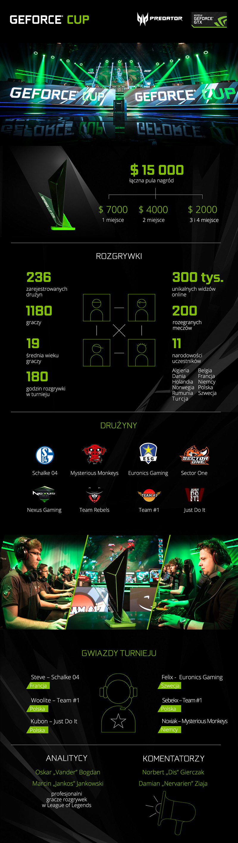 Polski TEAM #1 zwycięzcą turnieju GEFORCE CUP