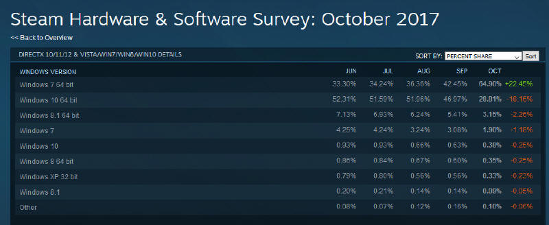 Steam - Zamieszanie na rynku Windows OS