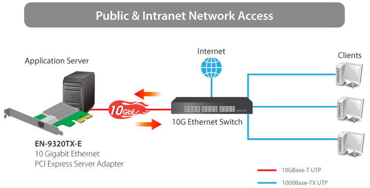 Edimax EN-932TX-E - Karta sieciowa 10Gb/s