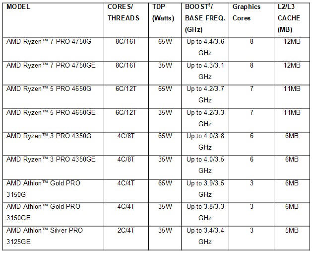 Nowe procesory AMD Ryzen 4000G i AMD Athlon 3000G