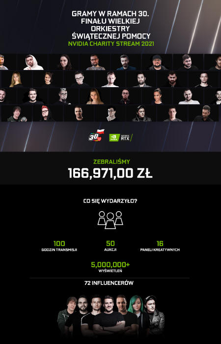 NVIDIA Charity Stream - zebrano niemal 167 tys. zotych