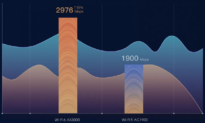 Najnowsze routery WiFi 6 AX3000 od Tenda