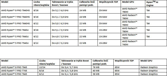 AMD - procesory Ryzen PRO 7040 dla biznesowych urządzeń