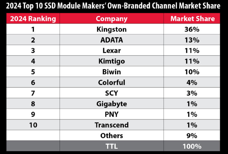 Kingston liderem sprzedaży dysków SSD w 2024 roku