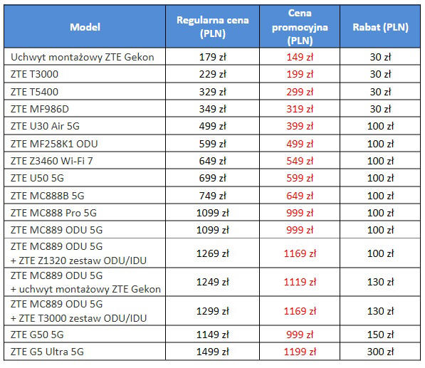Zniki Black Week na routery ZTE