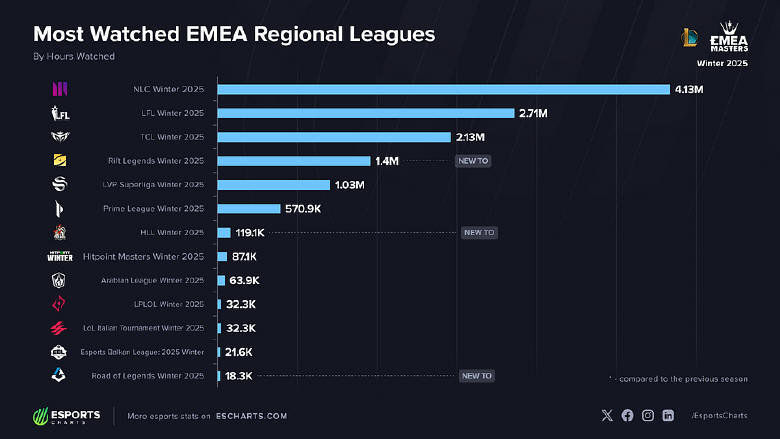 Esport mocny jak nigdy dotąd - 1.8 mln w peaku CS’a i Meet at Rift 2025