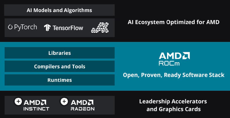 AMD udostępniło ROCm w nowej wersji 6.4