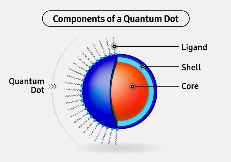 Samsung postawi� na technologi� Quantum Dot