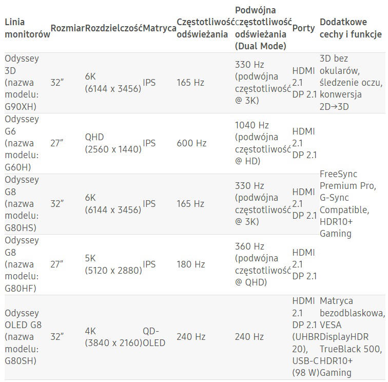 Samsung - Linia monitor�w Odyssey i pierwszy na �wiecie monitor 6K 3D