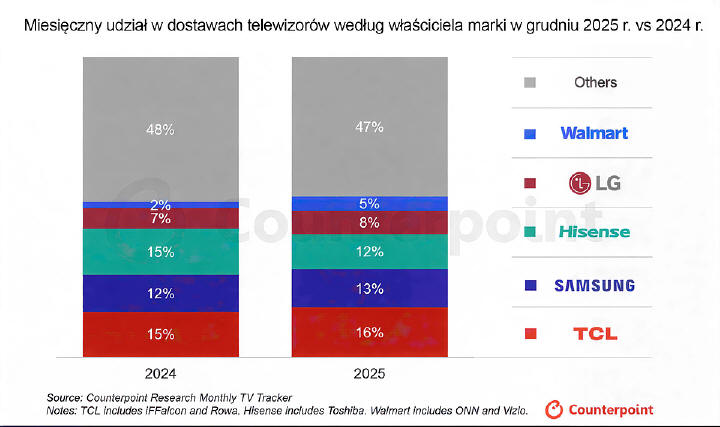 TCL detronizuje Samsunga i zostaje liderem dostaw telewizor�w