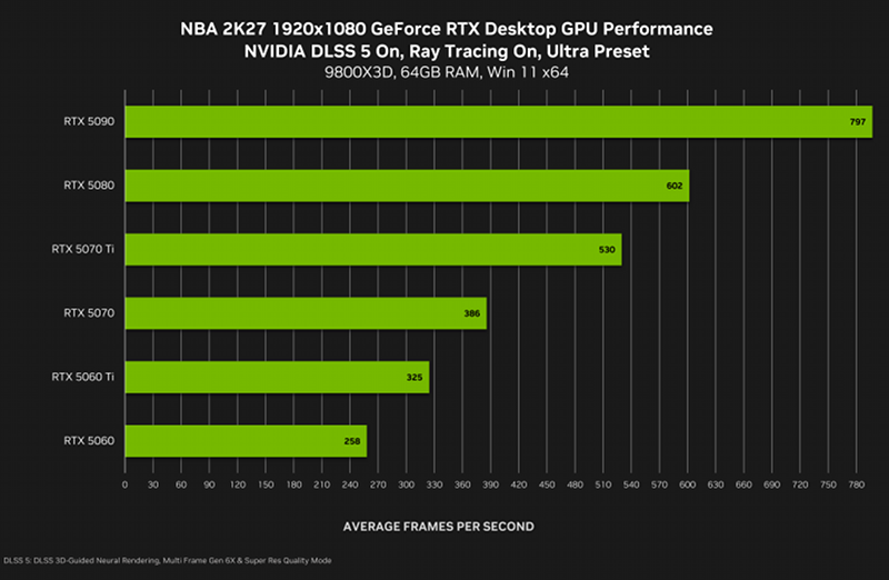 Technika NVIDIA DLSS 5 zadebiutuje 4 września w grze NBA 2K27